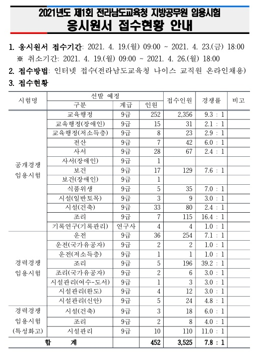 2021 전남교육청 경쟁률.png