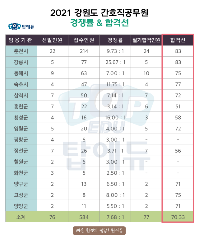 210709_간호직 강원도 (1).png