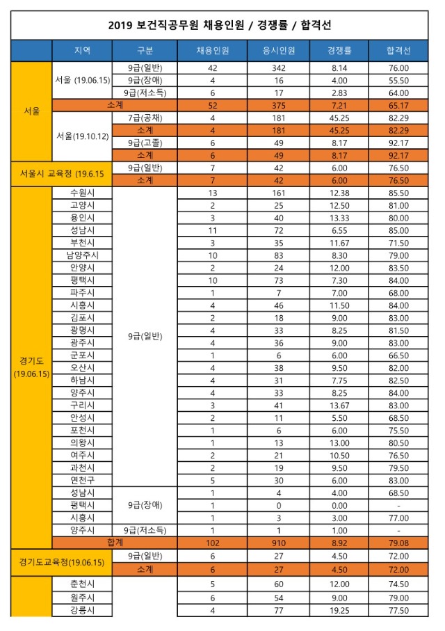 보건직공무원 2019 합격선 경쟁률_1.jpg