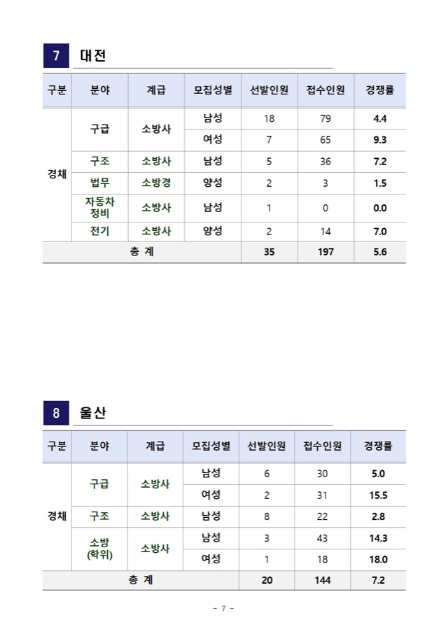 2022년 소방공무원 채용시험 원서접수 결과 공고007.jpg