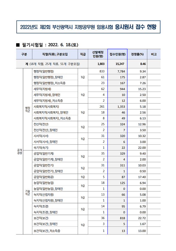 2022년도 제2회 부산광역시 지방공무원 임용시험 응시원서 접수 현황.png