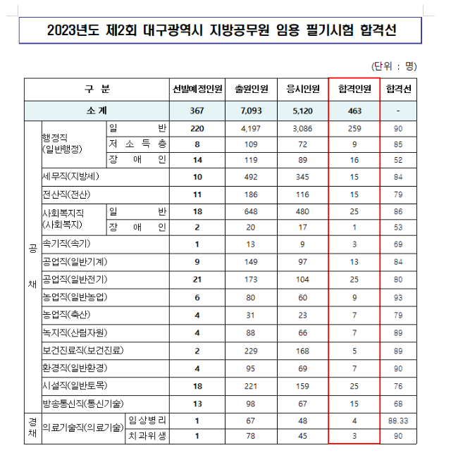 2023년도 제2회 대구광역시 지방공무원 임용 필기시험 합격선.png