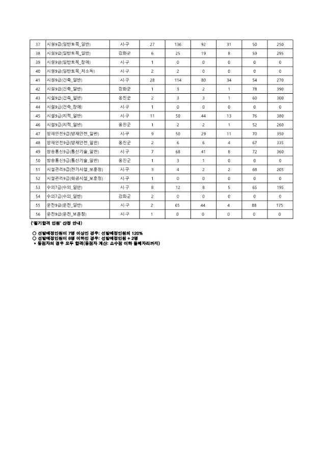 2024년도 제1회 인천광역시 지방공무원 필기시험 합격자 통계자료_2.jpg