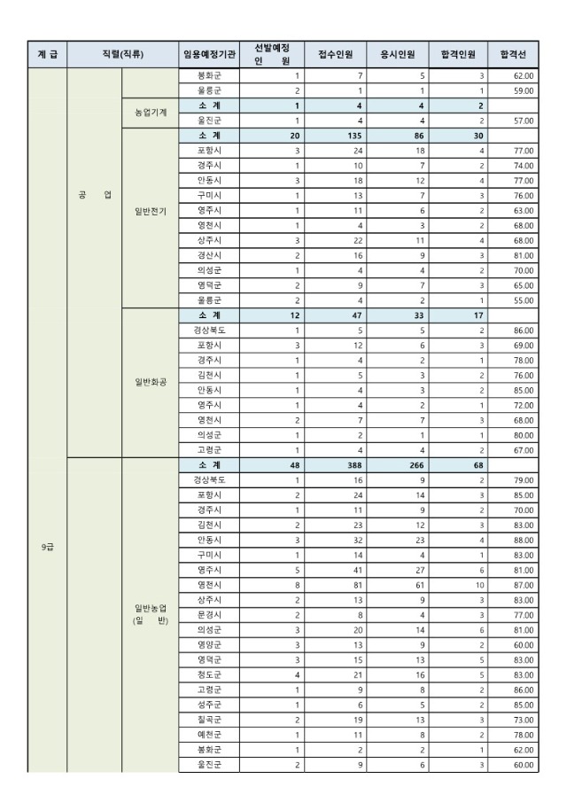 2024년도 제1회 경상북도 지방공무원 공개경쟁임용 필기시험 합격선_6.jpg