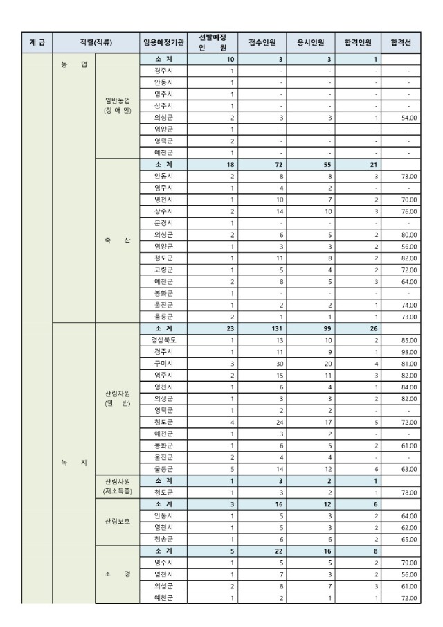 2024년도 제1회 경상북도 지방공무원 공개경쟁임용 필기시험 합격선_7.jpg