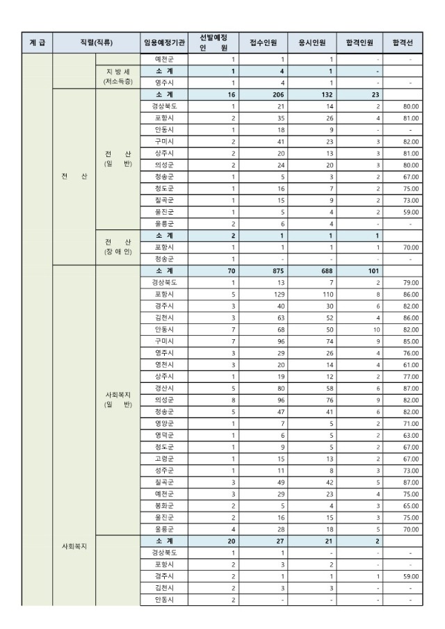 2024년도 제1회 경상북도 지방공무원 공개경쟁임용 필기시험 합격선_4.jpg