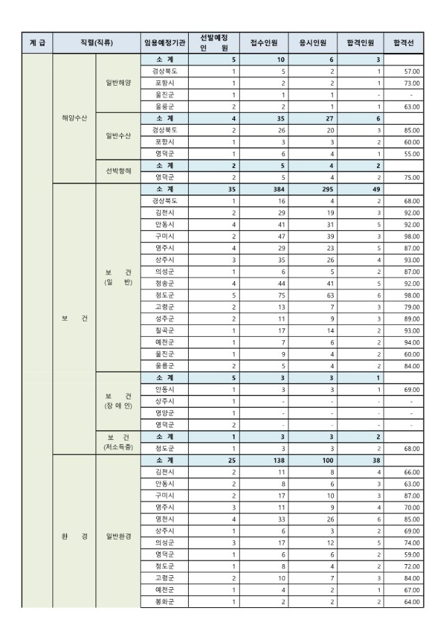 2024년도 제1회 경상북도 지방공무원 공개경쟁임용 필기시험 합격선_8.jpg