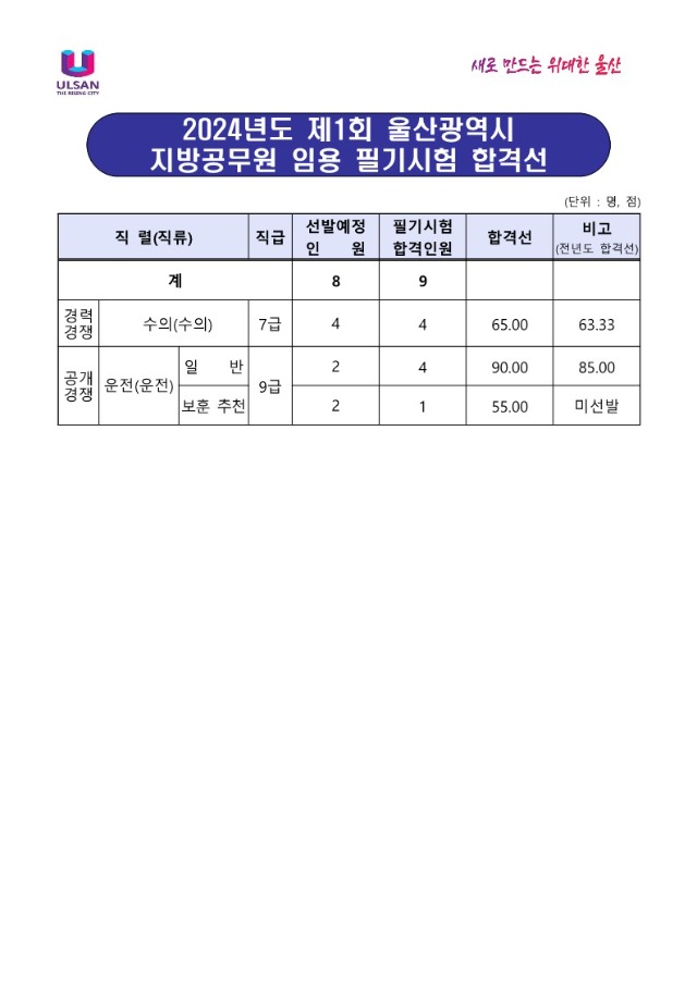 2024년도 제1회 울산광역시 지방공무원 임용 필기시헙 합격선_1.jpg