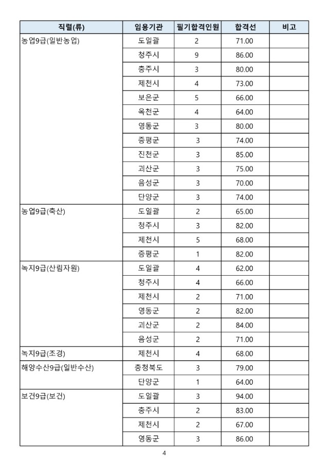 2024년도 충청북도 지방공무원 제1회 임용 필기시험 합격선_4.jpg