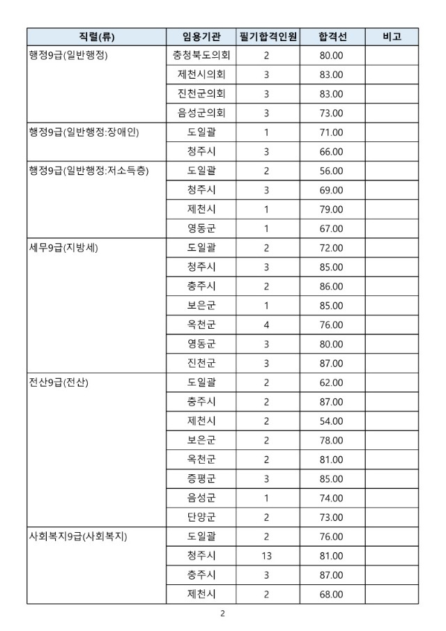 2024년도 충청북도 지방공무원 제1회 임용 필기시험 합격선_2.jpg