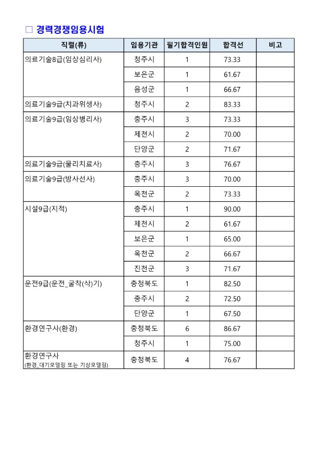 2024년도 충청북도 지방공무원 제1회 임용 필기시험 합격선_6.jpg