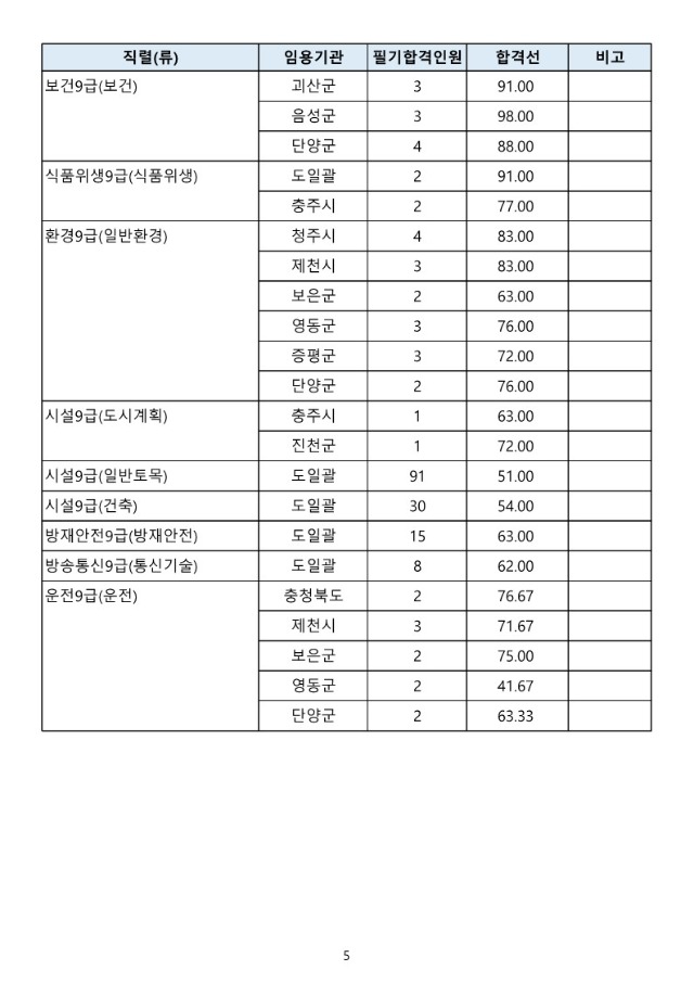 2024년도 충청북도 지방공무원 제1회 임용 필기시험 합격선_5.jpg