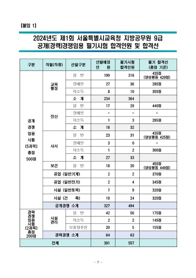 2024년도 제1회 서울특별시교육청 지방공무원 임용 필기시험 합격자 공고_7.jpg