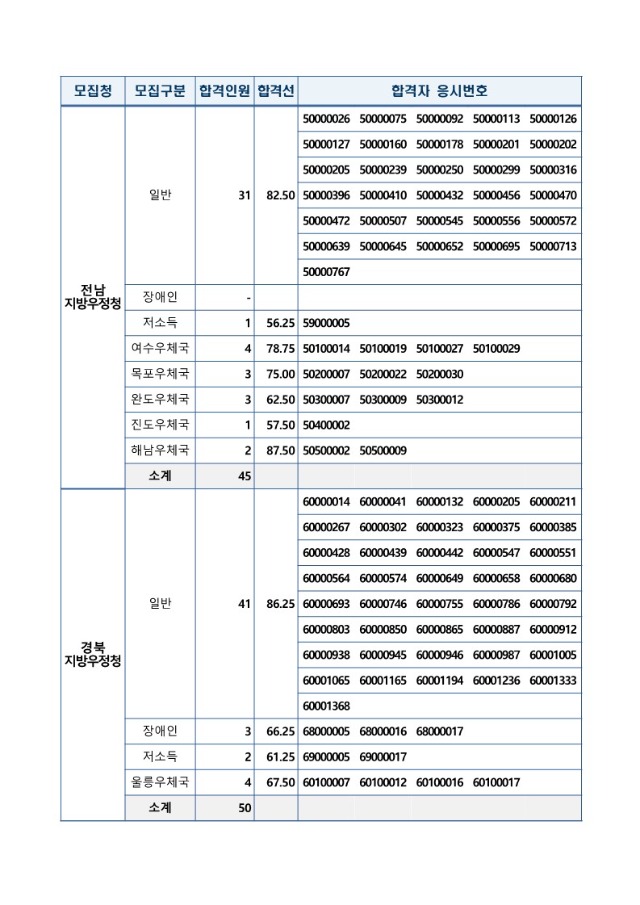 붙임1. 2024년도 우정9급(계리) 공채 필기시험 합격자 및 합격선_4.jpg